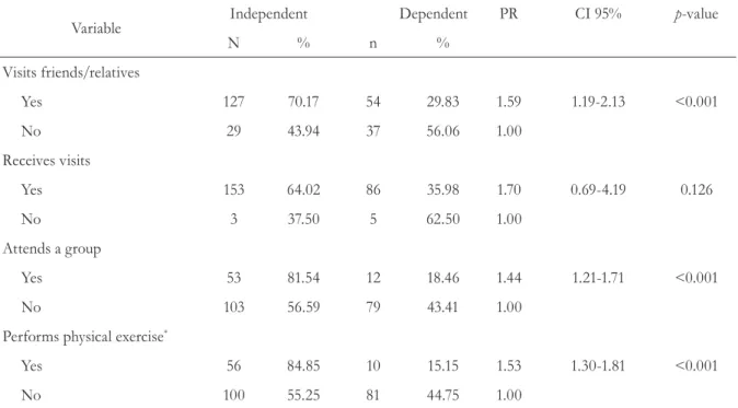 Table 3. Distribution of the elderly women, according to social relationships. Cuiabá, Mato Grosso, 2014.