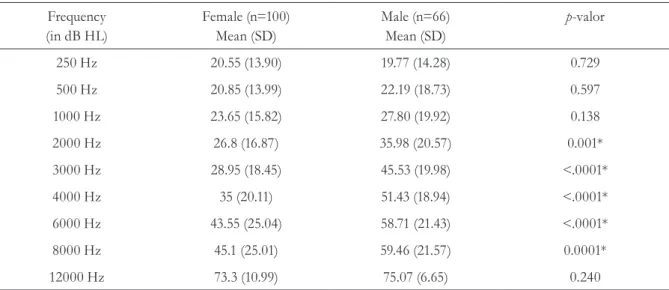 Table 1. Mean values of thresholds of hearing by frequency (in dB HL) between genders