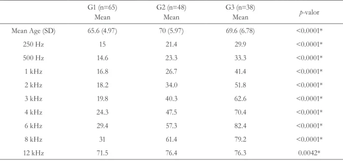 Table 3 and Figure 1 illustrate the thresholds of  hearing by frequency for the ears divided within the  groups
