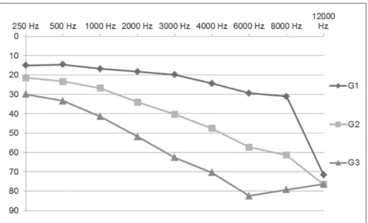 Figure 1.  Mean thresholds of hearing by frequency (in db HL) for groups G1, G2 and G3