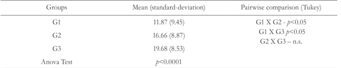 Table 5 shows a statistically significant difference  between the groups in terms of HHIE scores, which 