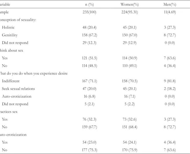 Table 2. Exercise of sexuality as described by elderly persons, with regard to conception of sexuality,  thinking about sex, what to do when experiencing sexual desire, sexual practices and auto-eroticization