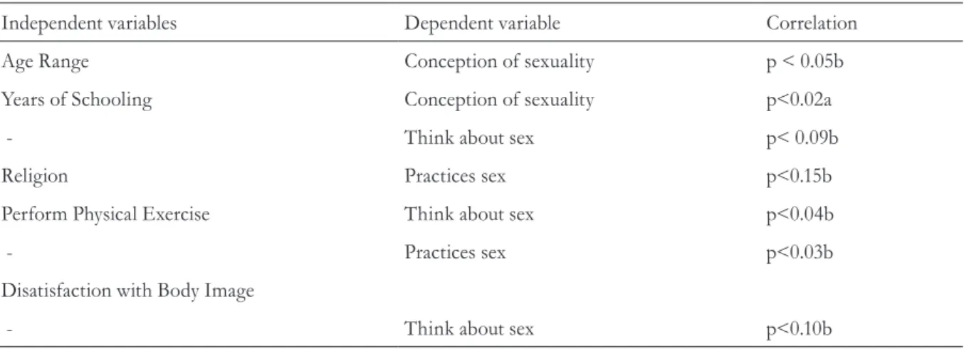 Table 4. Generalized linear regression of exercise of sexuality variable with significant variables from  binary correlation
