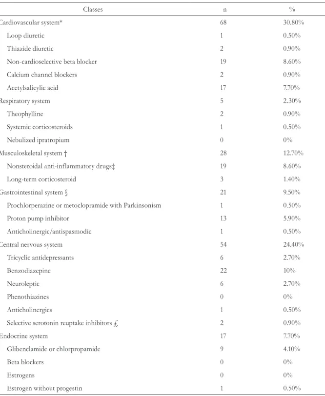 Table 1. Potentially inappropriate medications (PIMs) according to STOPP criteria. Santa Cruz do Sul,  Rio Grande do Sul, 2015.