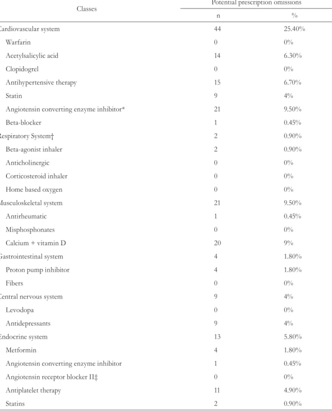 Table 2. Potential prescription omissions (PPOs), according to START criteria. Santa Cruz do Sul, Rio  Grande do Sul, 2015.