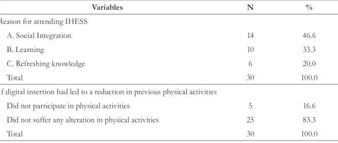 Table 1 shows the results of the survey of the  reasons the elderly persons attended the computer  course and whether it had resulted in a reduction  in their previous physical activities.