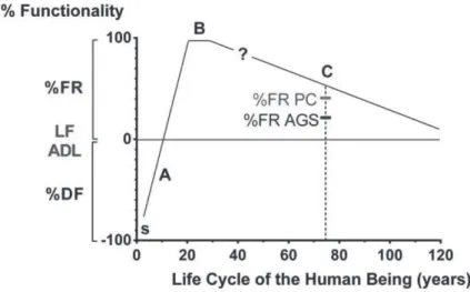 Figure 3. Diagram of Functional Reserve of independent gait during the human life cycle