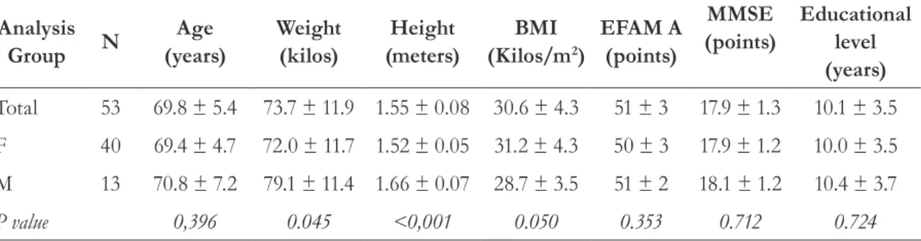 Table 1. General characteristics of participants (N=53). Talca, Maule region, Chile, 2014.
