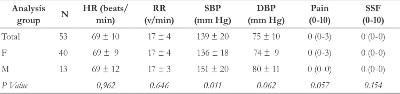 Table 2. Physiological and perceived characteristics of participants at rest (N=53). Talca, Maule Region,  Chile, 2014