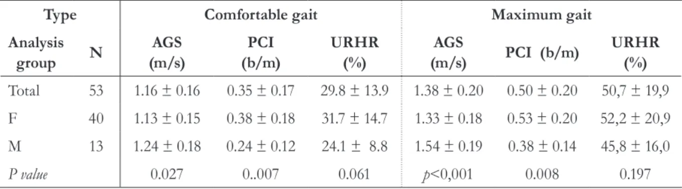 Table 3 shows the speed and physiological cost  outcomes of CG and MG. AGS was significantly  higher among males, for both comfortable  ( p=0.027) and maximum ( p&lt;0.001) gaits