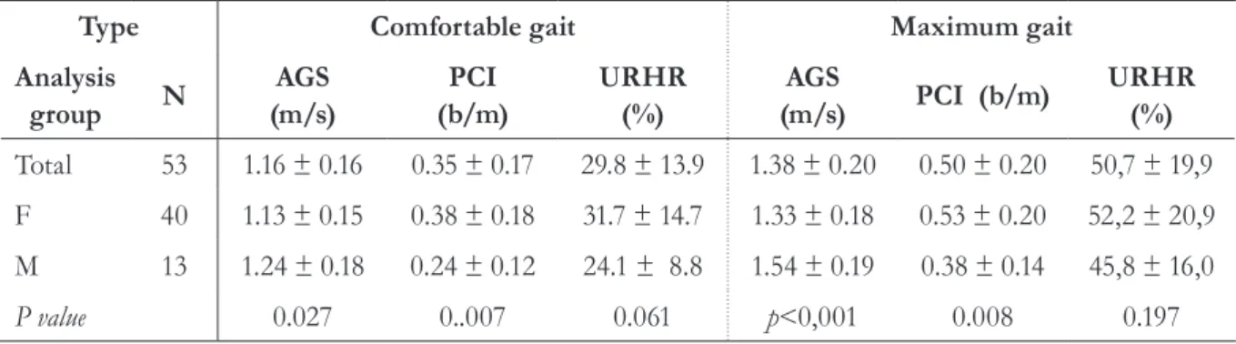 Table 3 shows the speed and physiological cost  outcomes of CG and MG. AGS was significantly  higher among males, for both comfortable  ( p=0.027) and maximum ( p<0.001) gaits