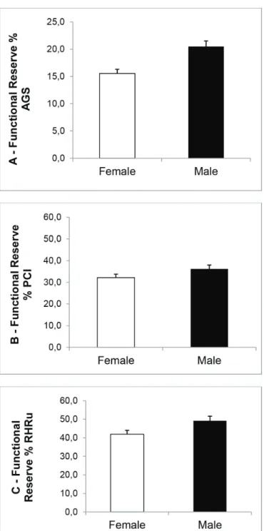 Figure 2. Behavior of FR according to gender. Talca, Maule region, Chile, 2014.