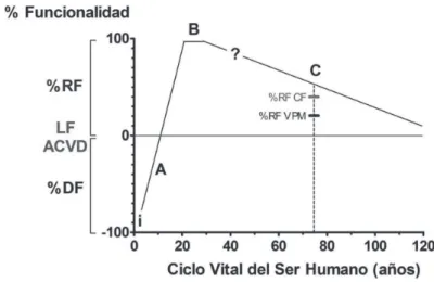 Figura 3. Esquematización de la Reserva Funcional de marcha independiente durante el ciclo vital humano.