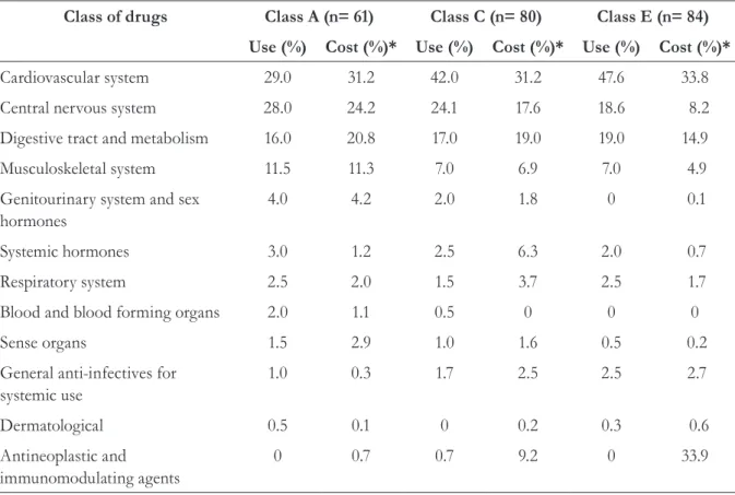 Table 5 shows the average monthly cost of  drugs classified at the second level of the ATC,  and the number of elderly people who used these  drugs
