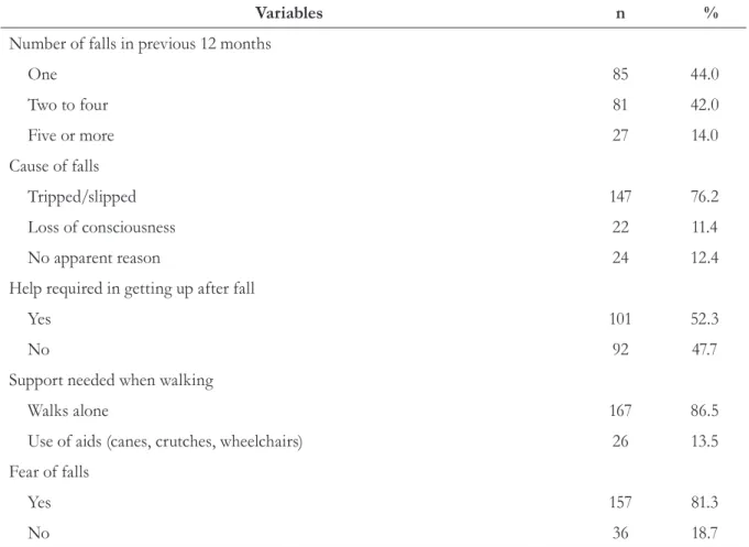Table 4 presents the results of the bivariate  analysis between falls and the main variables