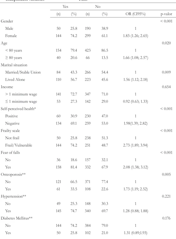 Table 4. Bivariate analysis for variables associated with falls in previous 12 months among elderly persons  in Montes Claros, Minas Gerais, 2013.
