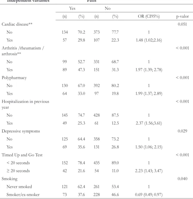 Table 5 shows the variables in the final model,  after multivariate analysis. Female gender, a  negative self-perception of health, functional  mobility impairment (Timed Up and Go test ≥20 