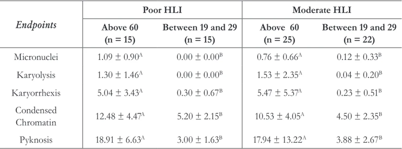 Table 4. Mean quantity of micronuclei and nuclear alterations caused by the Healthy Living Index (HLI)  and age