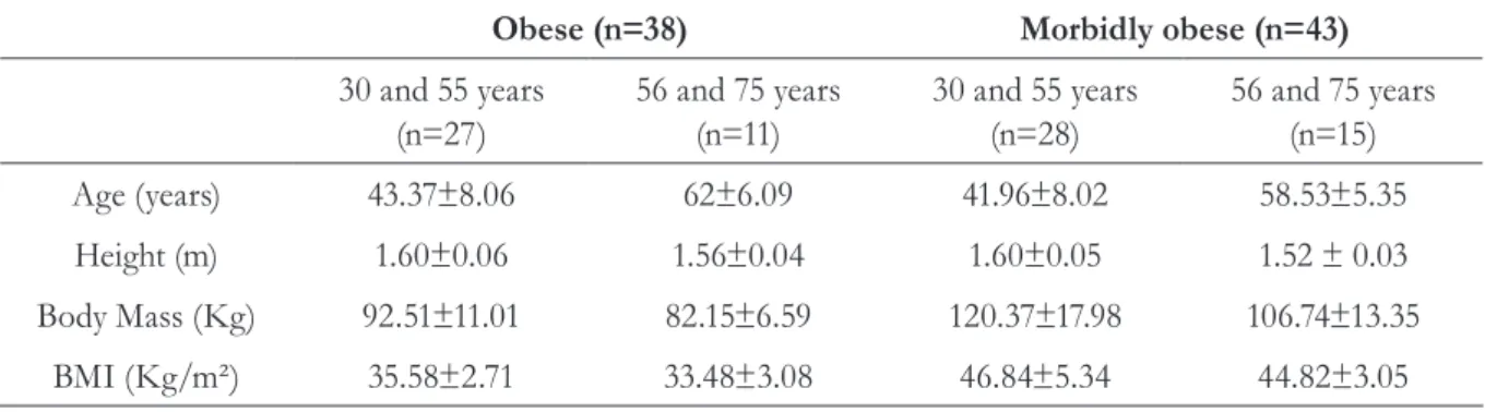 Table 1. Age and anthropometric characteristics of the volunteers studied. Piracicaba, São Paulo, 2012-2013