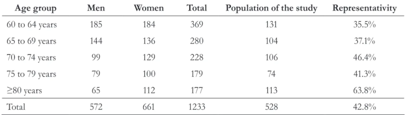 Table 1. Distribution of elderly individuals in the municipality of Independência, Rio Grande do Sul,  according to age, gender, sample size and representativity, 2010