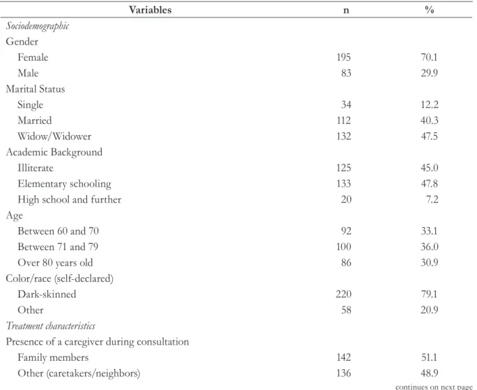 Table 1. Characterization of elderly persons treated (N=278) at the CRASI-EFO. Montes Claros, Minas  Gerais, 2012