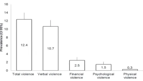 Figure 1. Prevalence of violence against the elderly. Florianópolis, Santa Catarina, Brazil, 2009/2010.