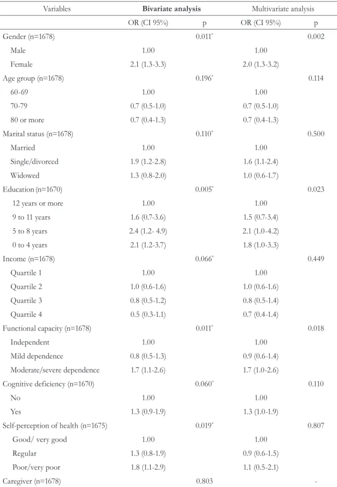 Table 2. Bivariate and multivariate analysis of the factors associated with reports of violence among the  elderly (≥60 years)