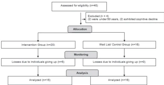 Figure 1 displays a fluxogram of the participants.