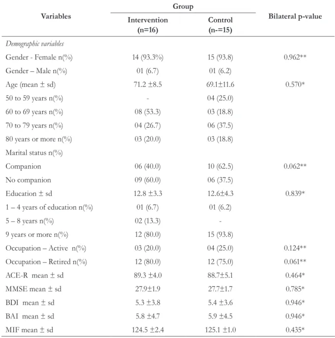 Table 1. General characteristics of the participants in the intervention and control groups