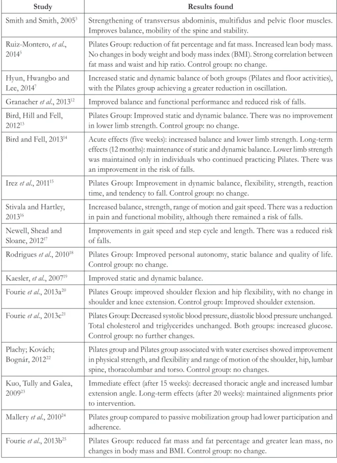 Table 1. Description of results of studies included in review, 2014-2015.