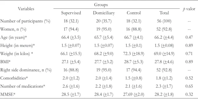 Table 2 also shows the Intergroup analyzes  for all the conditions and variables. In the initial  evaluation, differences were observed between the  groups in relation to the conditions and variables  analyzed, except for the Tandem EO and Unipedal  positi