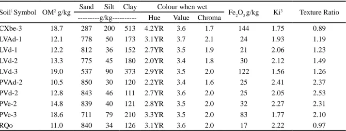 Table 1 - Average values of the chemical and granulometric surface attributes (0 to 0.20 m) of mapping units in the study area Soil 1 Symbol OM 2  g/kg Sand Silt Clay Colour when wet