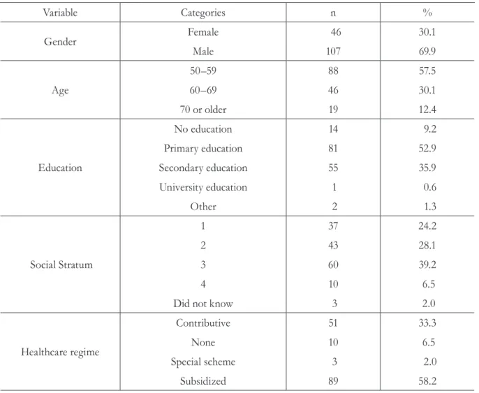 Table 1 shows that 69.9% of participants  were men, the minimum age was 50 years; the  average age was 59.4 (+7.2) years; 62.0% had no  educational or primary school education only; 