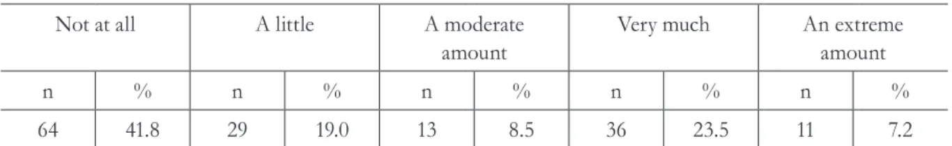 Table 2. Characteristics of the sample (N=153) related to physical dimension.Manizales, Caldas, 2012-2013.