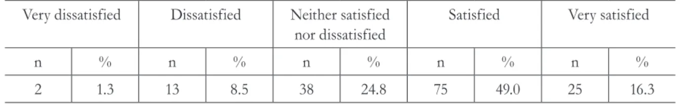 Table 5. Characteristics of the sample (N=153) related to the interpersonal dimension