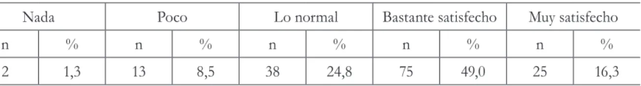 Tabla 5. Características de la muestra (N=153) con relación al dominio relaciones interpersonales