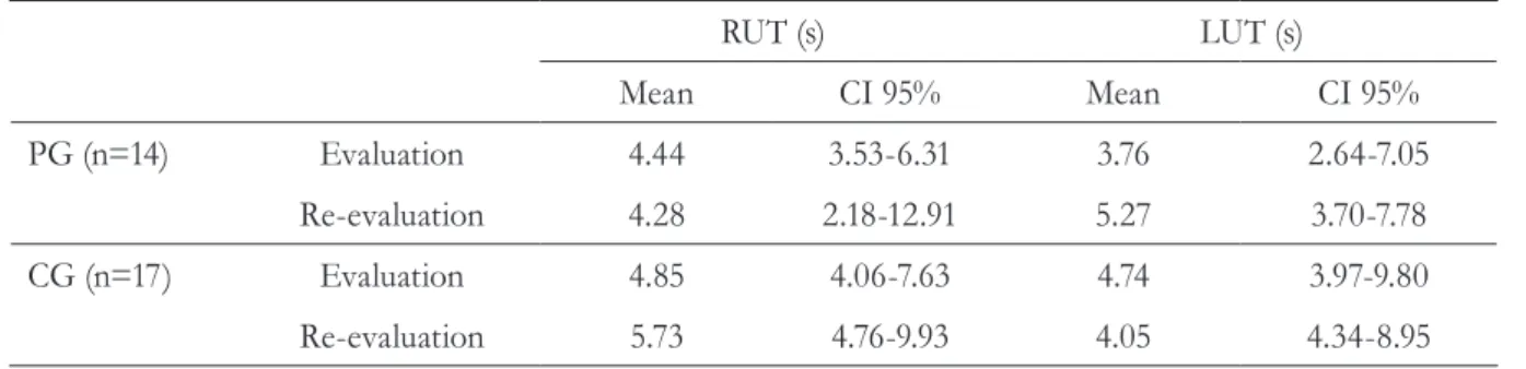Table 2. Results of the right and left unipodal tests of the Pilates (PG) and Control (CG) Groups