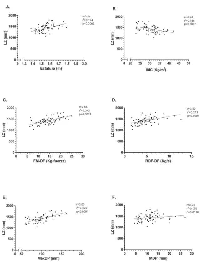 Figure 1. Correlations for the determinants of stride length in self-reliant elderly individuals
