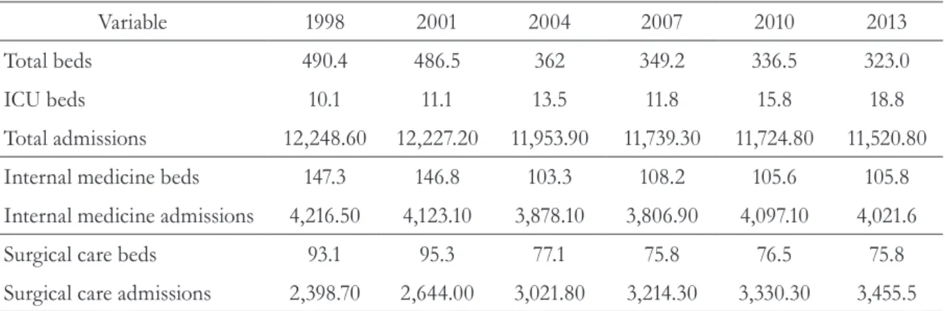 Table 4. Registered beds and hospitalizations between 1998 and 2013 in SUS*. Recife-PE, 2015