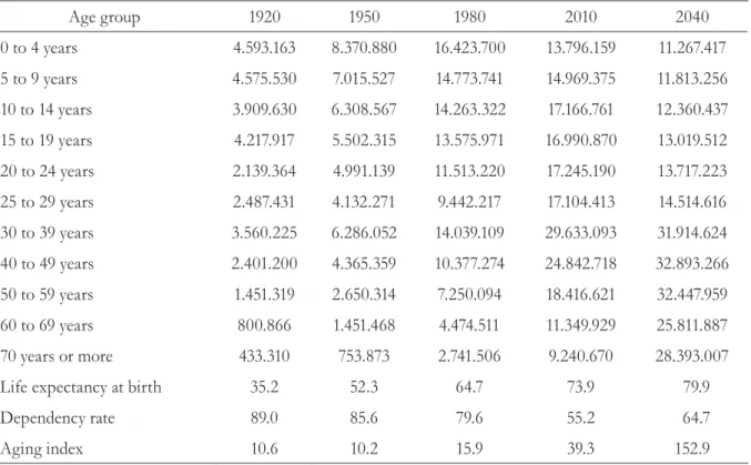 Table 1. Estimate of the Brazilian population and demographic characteristics between the years 1920  and 2040