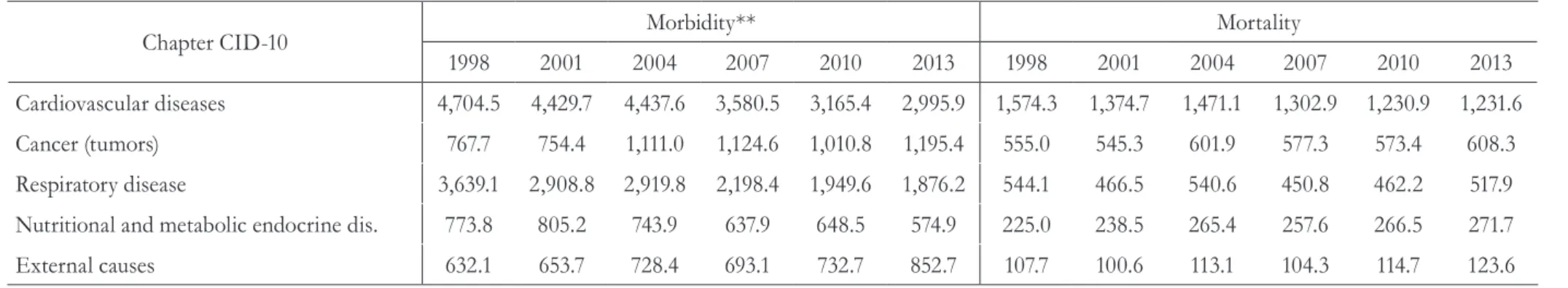 Table 3. Morbidity and mortality rates* of elderly Brazilians according to chapters of the CID-10 between 1998 and 2013