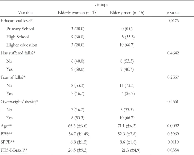 Table 1. Baseline characteristics of study participants. Brasília, Federal District, 2014.