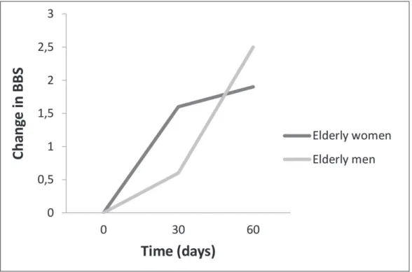 Figure 1. Analysis of effect before and after eye surgery on the parameters of static and dynamic balance  (Berg Balance Scale - BBS) by elderly group