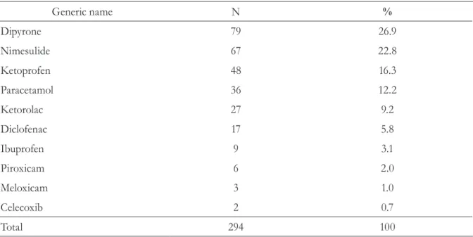 Table 2. Distribution of the 294 non-steroidal anti-inflammatories prescribed on the 200 prescriptions  for elderly users of a pharmacy