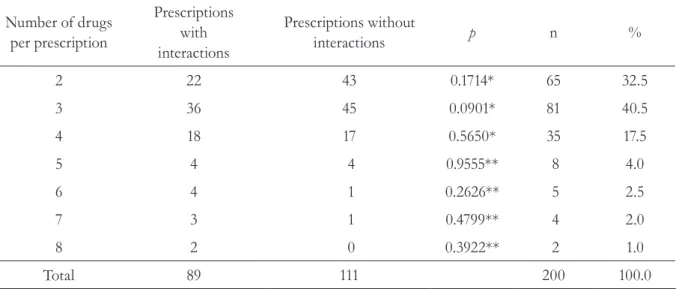 Table 3. Number of drugs per prescription and the frequency of potential drug interactions in the analysis  of 200 prescriptions for elderly individuals
