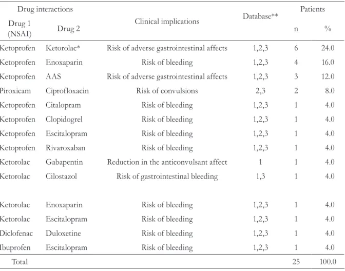 Table 4. Most common potential drug interactions in the therapeutic plans of patients, as well as their  clinical implications and the databases used