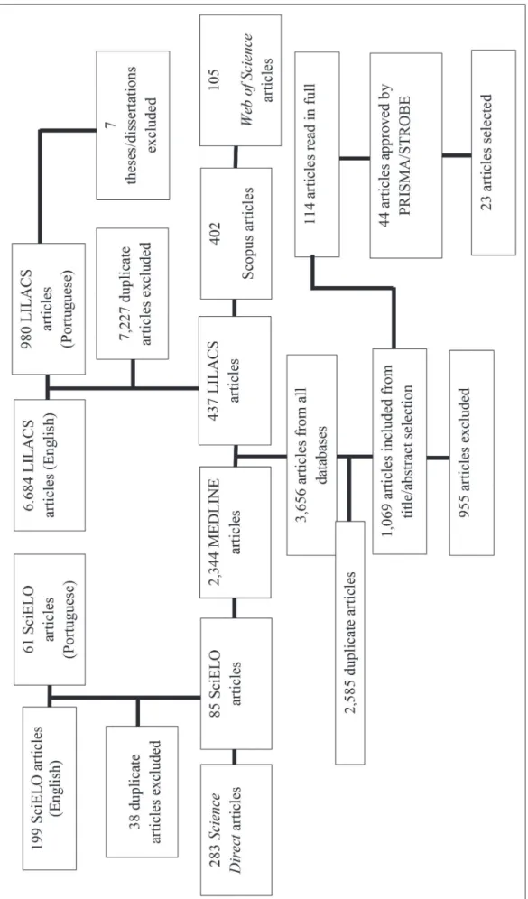 Figure 1. Flowchart of selection of scientific articles from databases. Belo Horizonte, Minas Gerais, 2014.