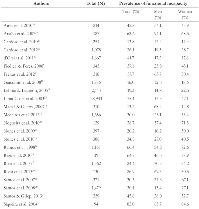 Table 2. Prevalence of functional incapacity among elderly Brazilians (total and by gender)