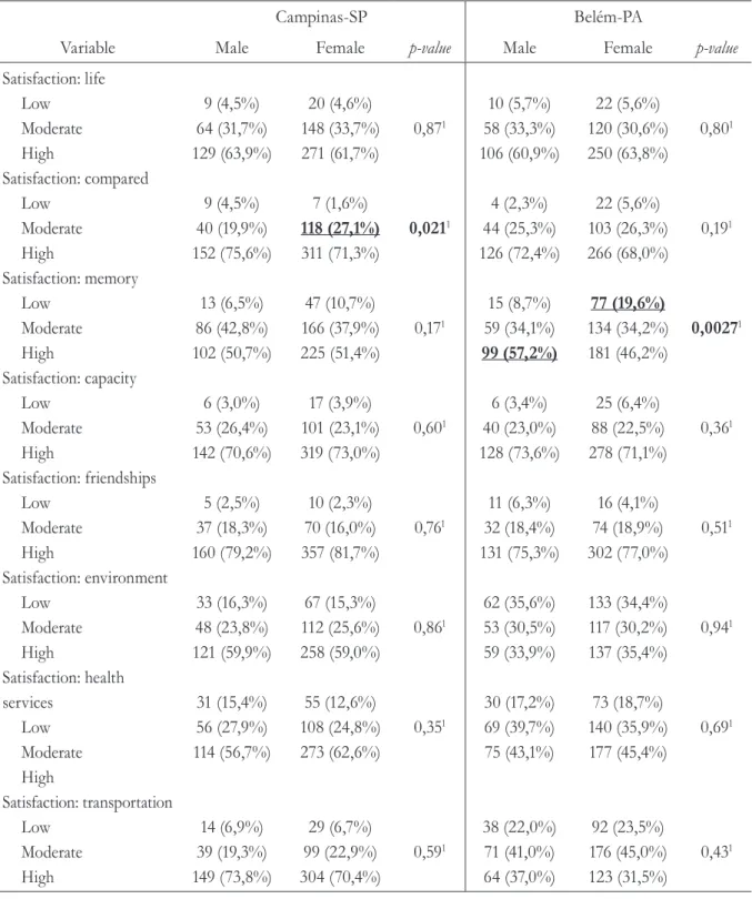 Table 1. Men and women from Campinas-SP and Belém-PA, according to their overall life satisfaction  and domain-referenced satisfaction