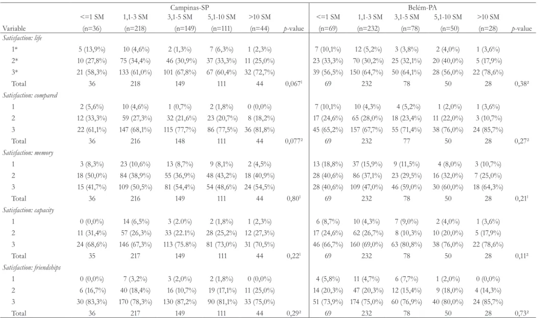 Table 3. Elderly individuals from Campinas-SP and Belém-PA with different ages and family income levels, according to overall life satisfaction and domain- domain-referenced satisfaction